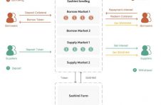 SashimiSwap v2.2.0：推出去中心化借贷平台Sashimi lending